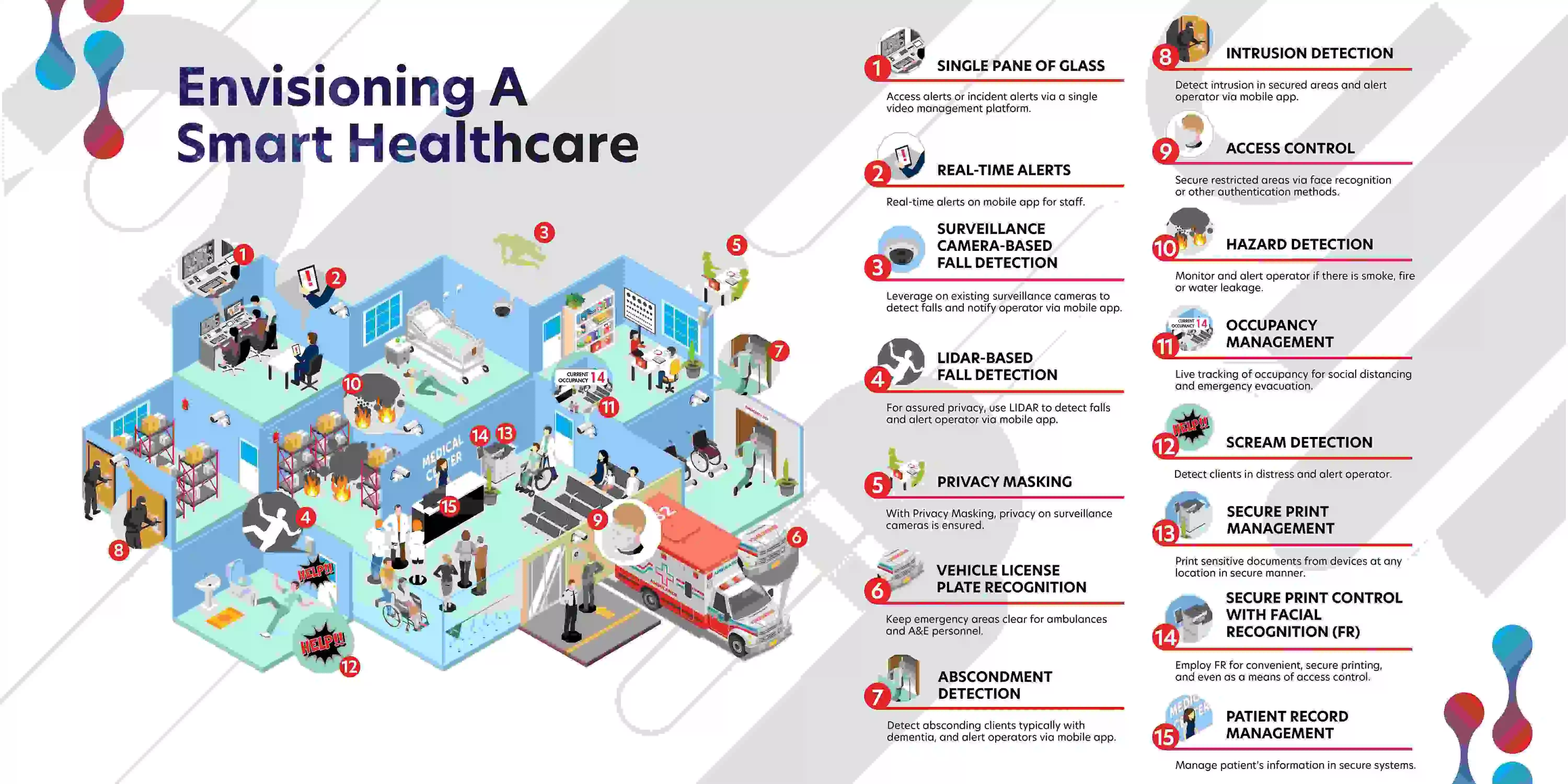 Infographic showing 15 smart healthcare solutions including fall detection, scream alerts, and access control.