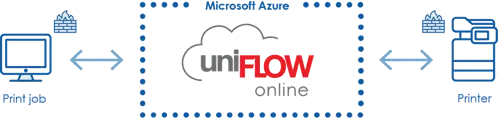 secure printing with uniFLOW online