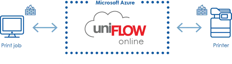 uniFLOW Online system sending a print job securely from computer to printer.
