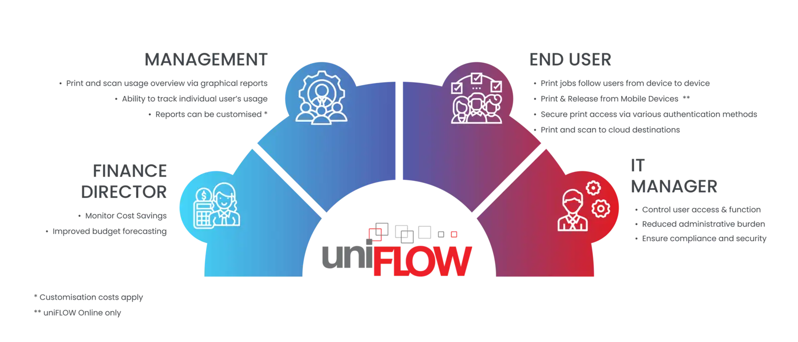 Diagram of uniFLOW print management system showing benefits for management, finance, end users, and IT managers.